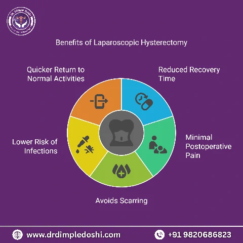 Benefits of laparoscopic hysterectomy