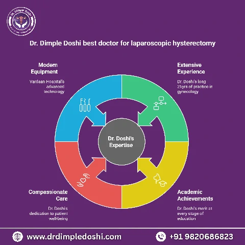 Best doctor of laparoscopic hysterectomy